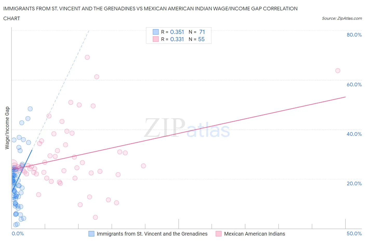 Immigrants from St. Vincent and the Grenadines vs Mexican American Indian Wage/Income Gap