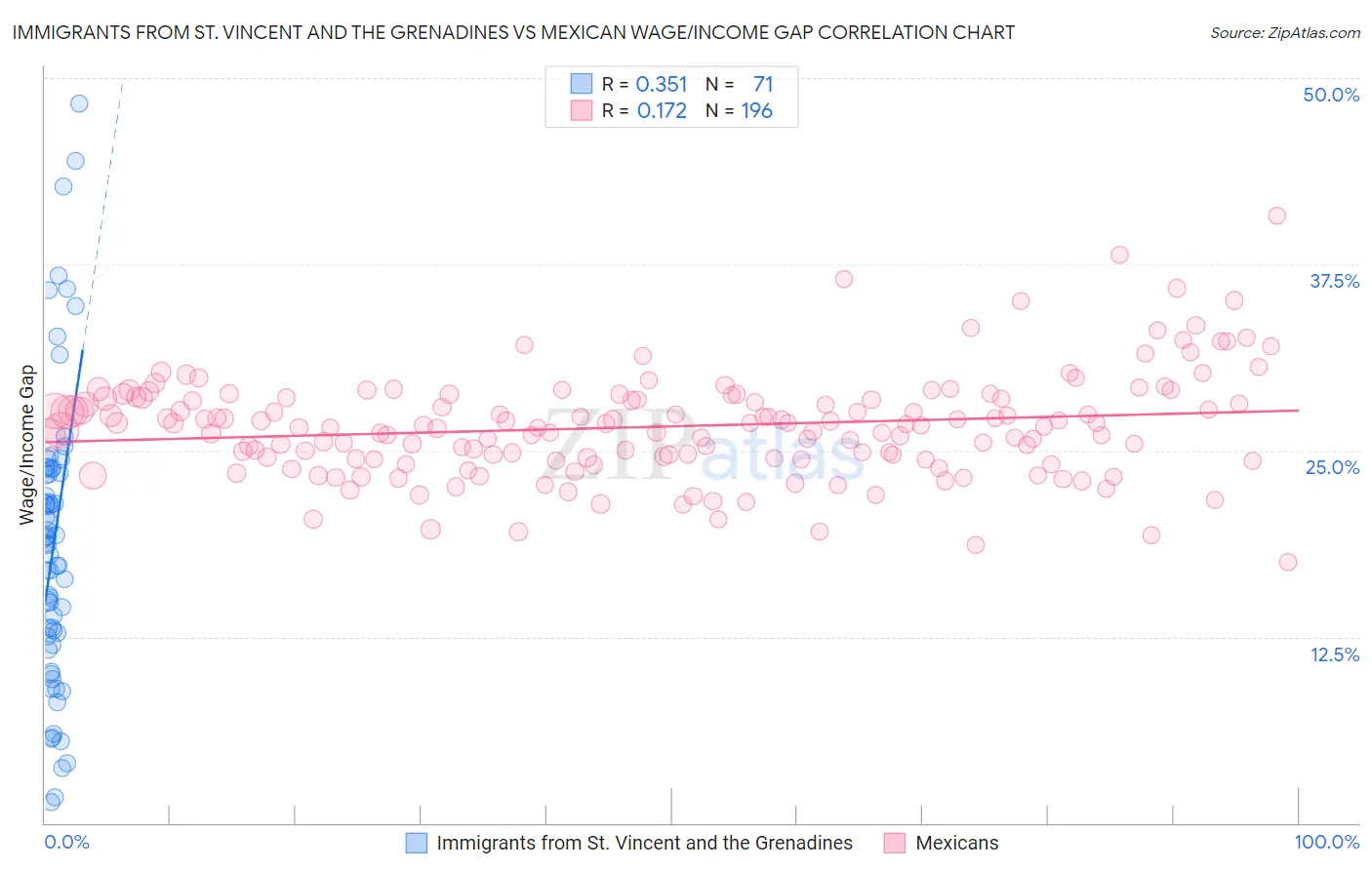 Immigrants from St. Vincent and the Grenadines vs Mexican Wage/Income Gap