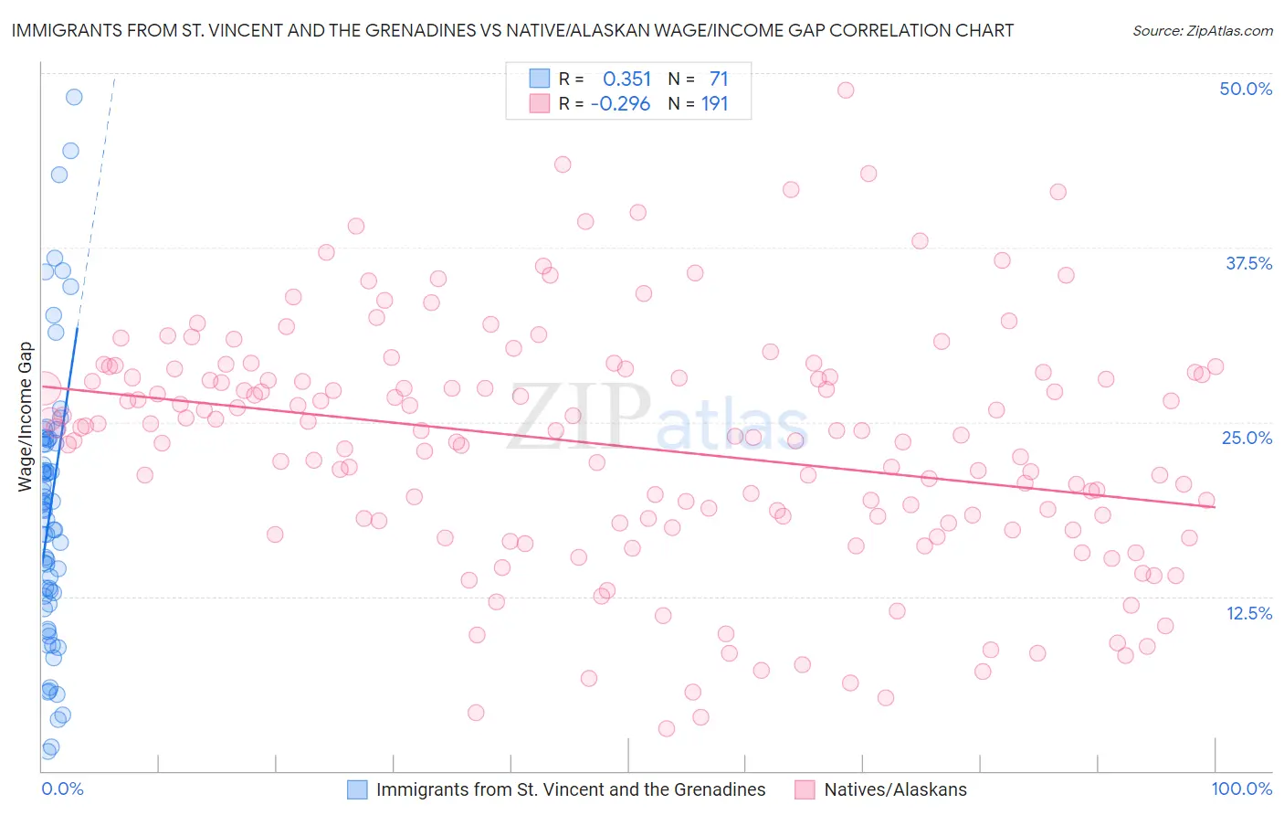 Immigrants from St. Vincent and the Grenadines vs Native/Alaskan Wage/Income Gap