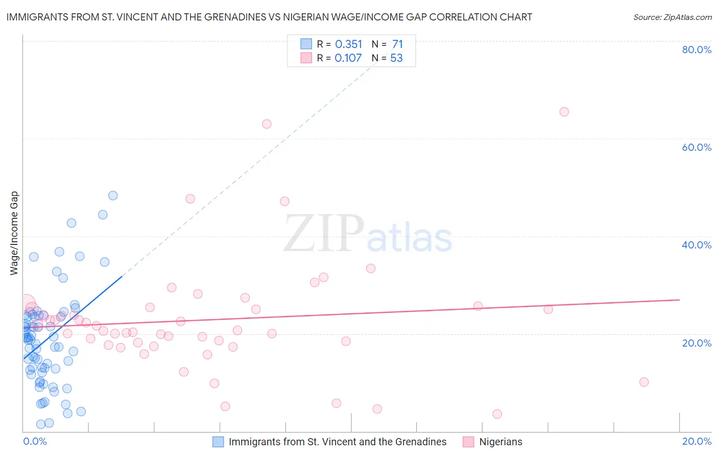 Immigrants from St. Vincent and the Grenadines vs Nigerian Wage/Income Gap