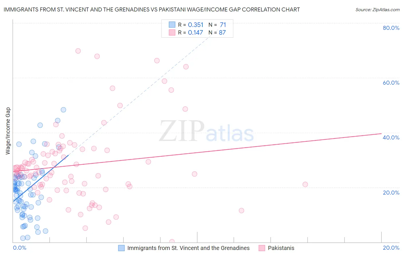 Immigrants from St. Vincent and the Grenadines vs Pakistani Wage/Income Gap