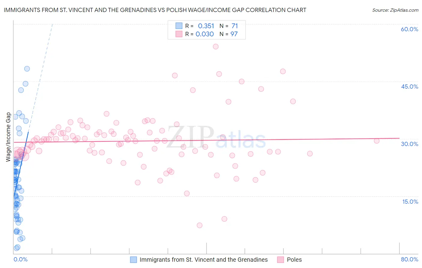 Immigrants from St. Vincent and the Grenadines vs Polish Wage/Income Gap