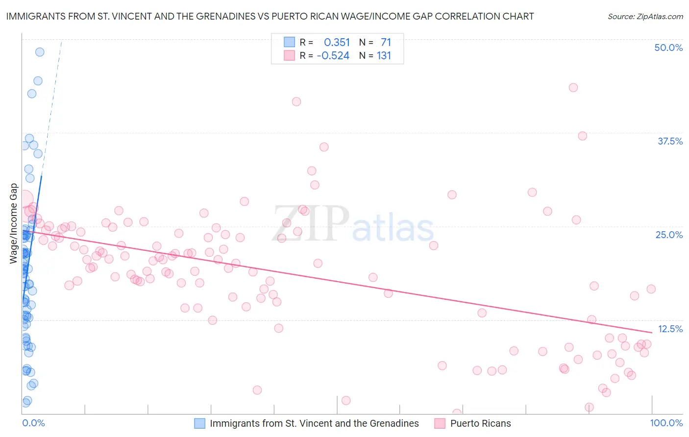 Immigrants from St. Vincent and the Grenadines vs Puerto Rican Wage/Income Gap