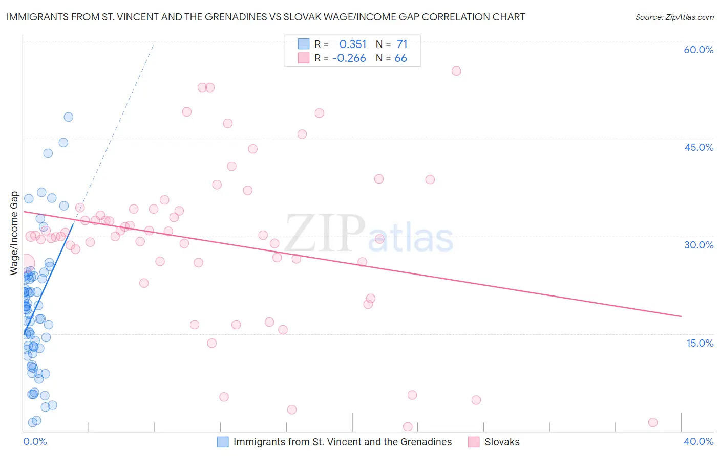 Immigrants from St. Vincent and the Grenadines vs Slovak Wage/Income Gap