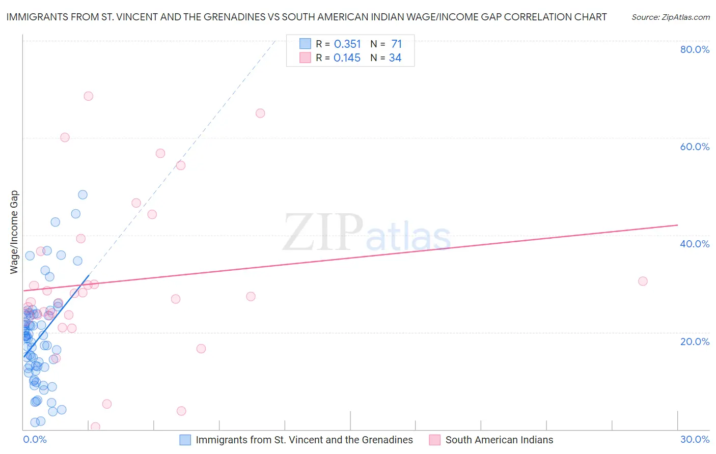 Immigrants from St. Vincent and the Grenadines vs South American Indian Wage/Income Gap