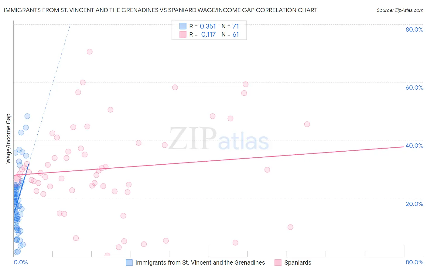 Immigrants from St. Vincent and the Grenadines vs Spaniard Wage/Income Gap