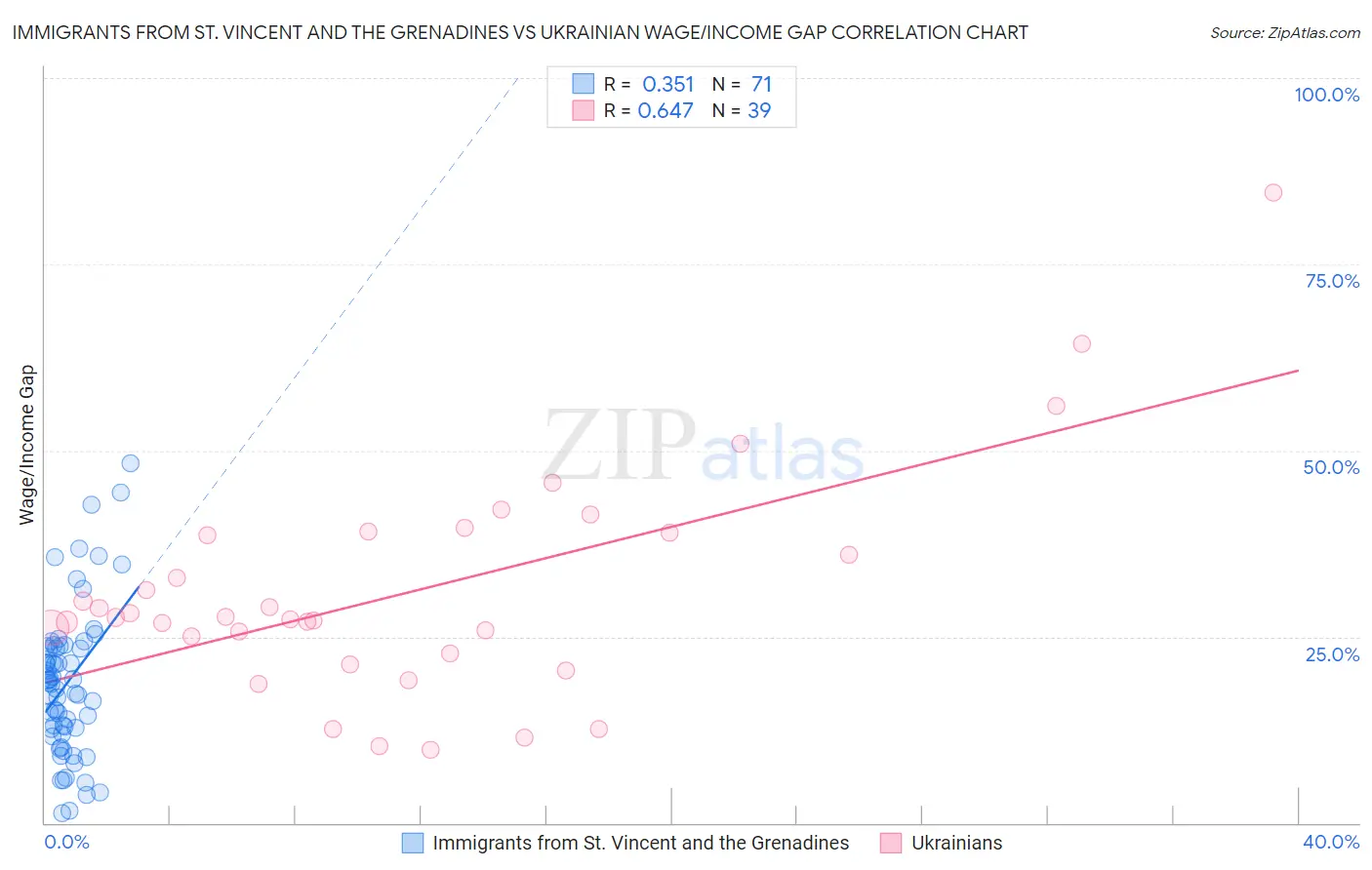 Immigrants from St. Vincent and the Grenadines vs Ukrainian Wage/Income Gap