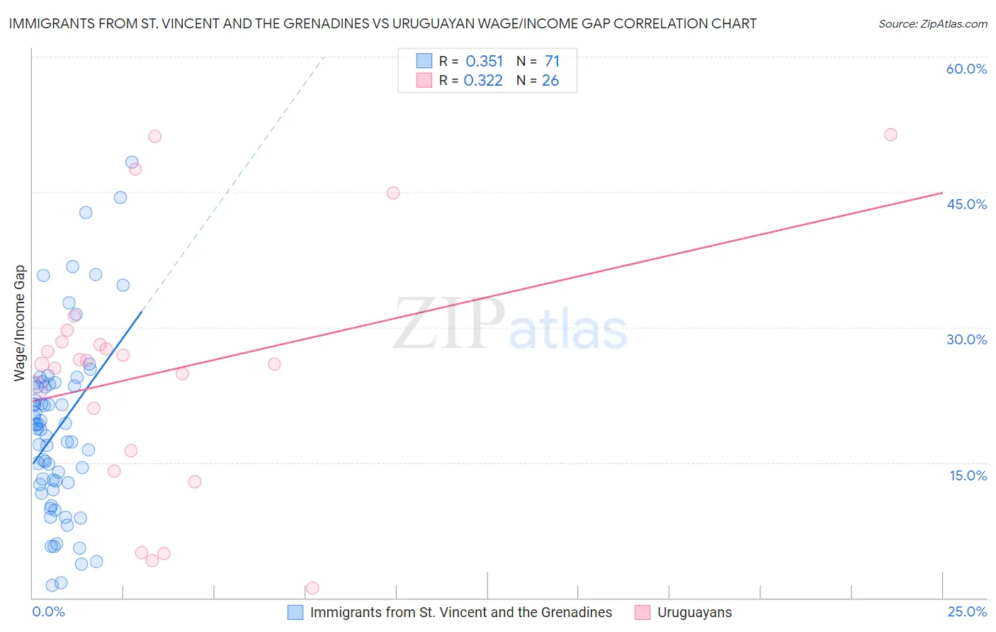 Immigrants from St. Vincent and the Grenadines vs Uruguayan Wage/Income Gap