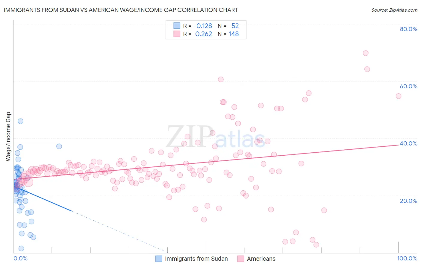 Immigrants from Sudan vs American Wage/Income Gap