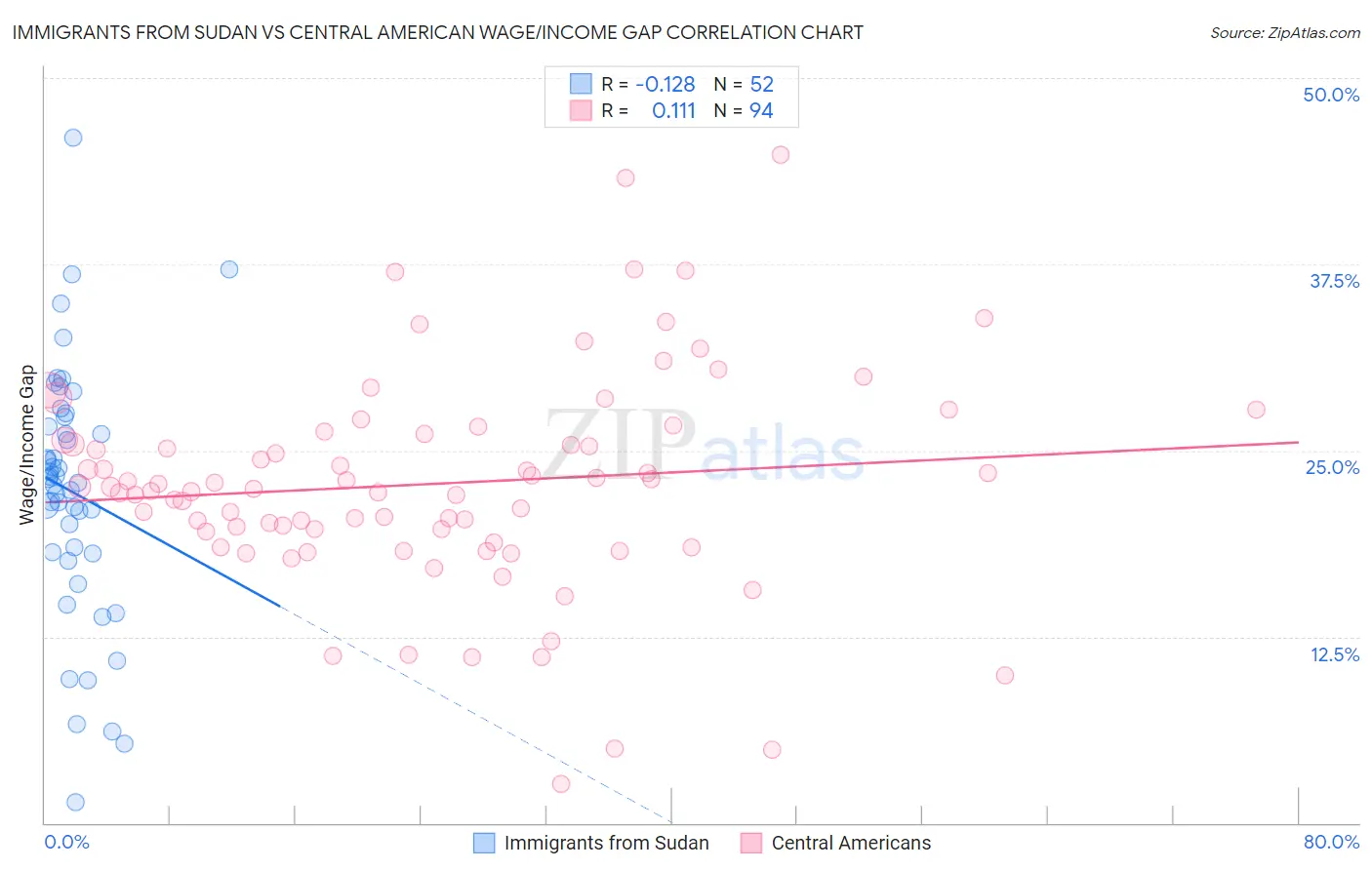 Immigrants from Sudan vs Central American Wage/Income Gap