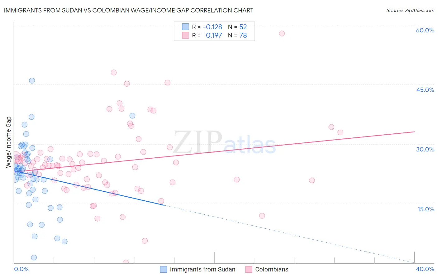 Immigrants from Sudan vs Colombian Wage/Income Gap