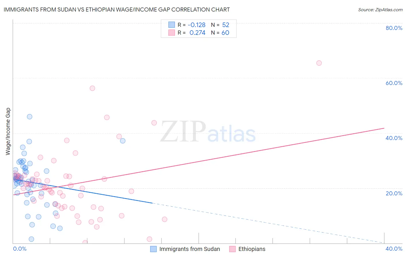 Immigrants from Sudan vs Ethiopian Wage/Income Gap