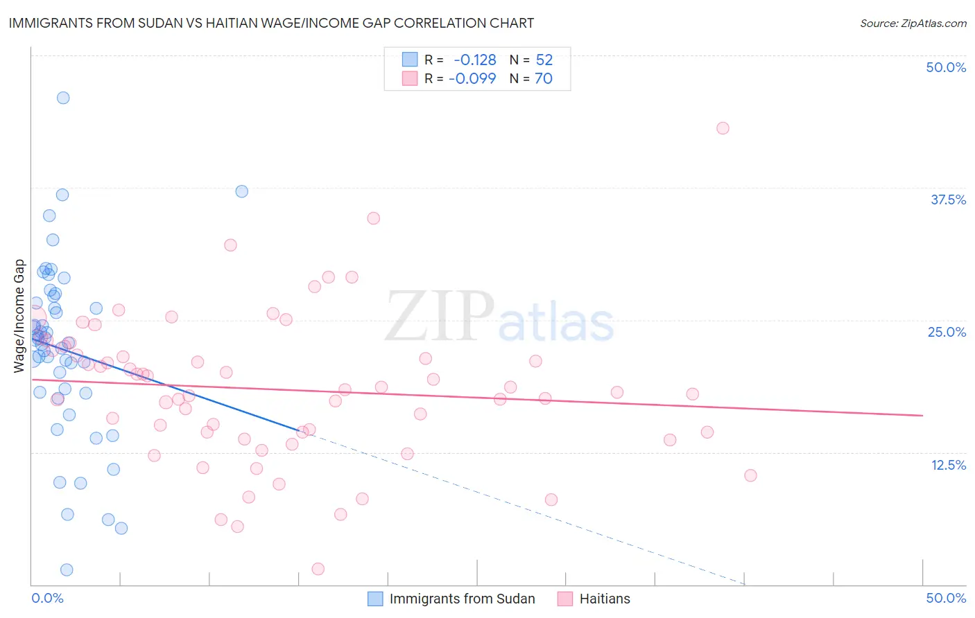 Immigrants from Sudan vs Haitian Wage/Income Gap