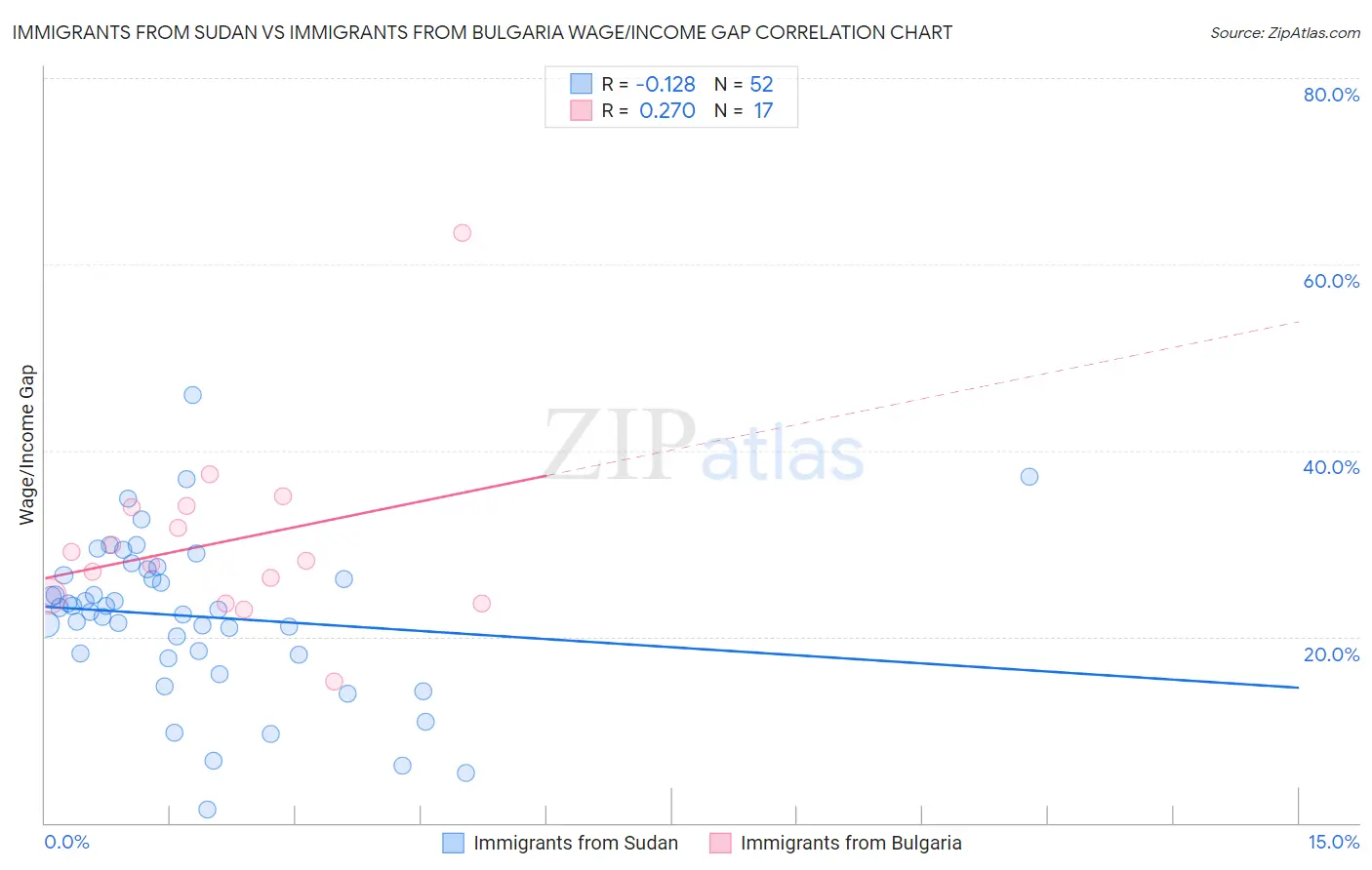 Immigrants from Sudan vs Immigrants from Bulgaria Wage/Income Gap