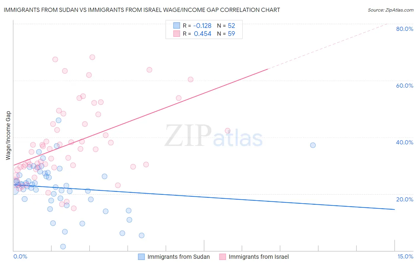 Immigrants from Sudan vs Immigrants from Israel Wage/Income Gap