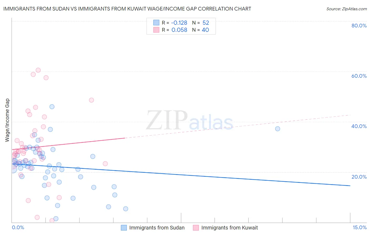 Immigrants from Sudan vs Immigrants from Kuwait Wage/Income Gap