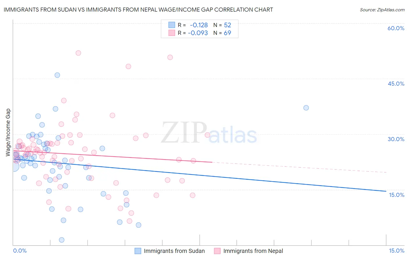 Immigrants from Sudan vs Immigrants from Nepal Wage/Income Gap