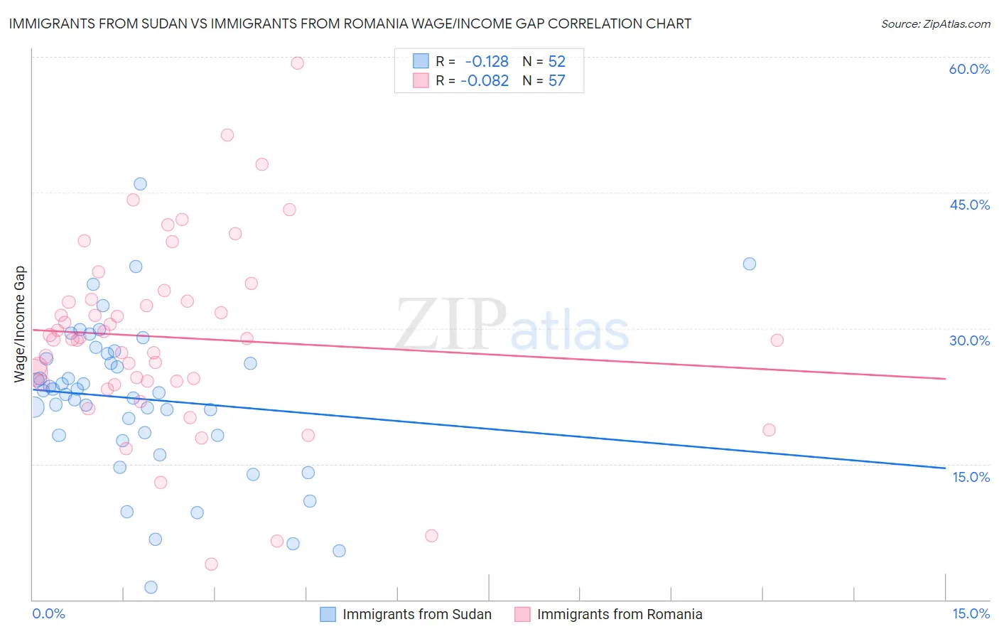 Immigrants from Sudan vs Immigrants from Romania Wage/Income Gap