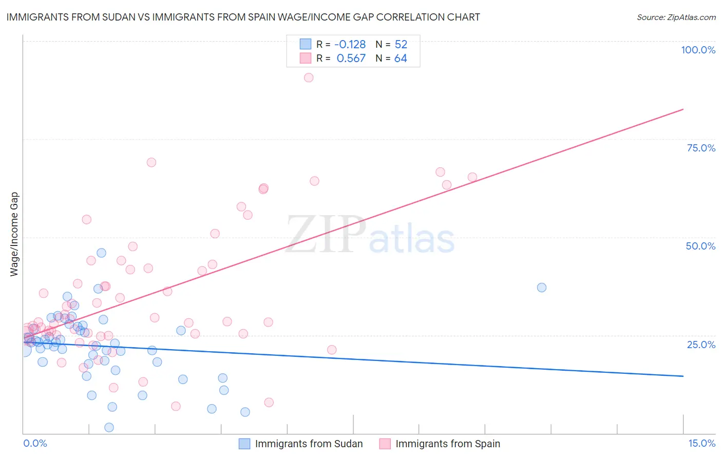 Immigrants from Sudan vs Immigrants from Spain Wage/Income Gap