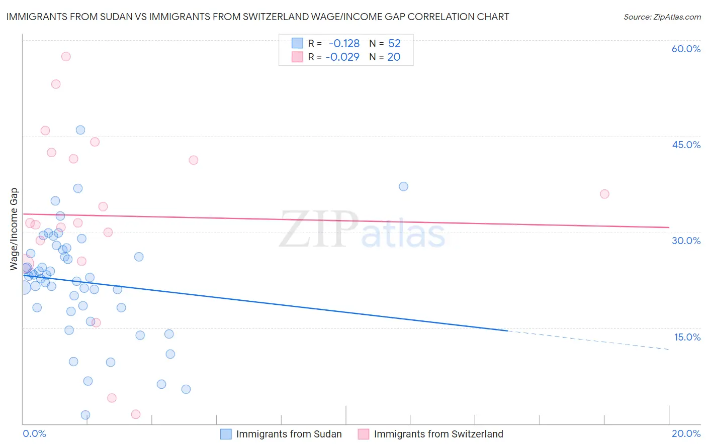 Immigrants from Sudan vs Immigrants from Switzerland Wage/Income Gap