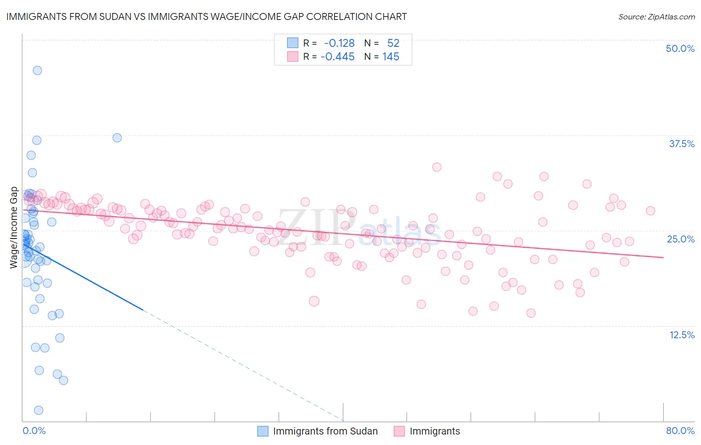 Immigrants from Sudan vs Immigrants Wage/Income Gap