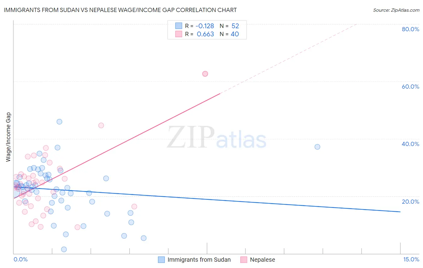 Immigrants from Sudan vs Nepalese Wage/Income Gap