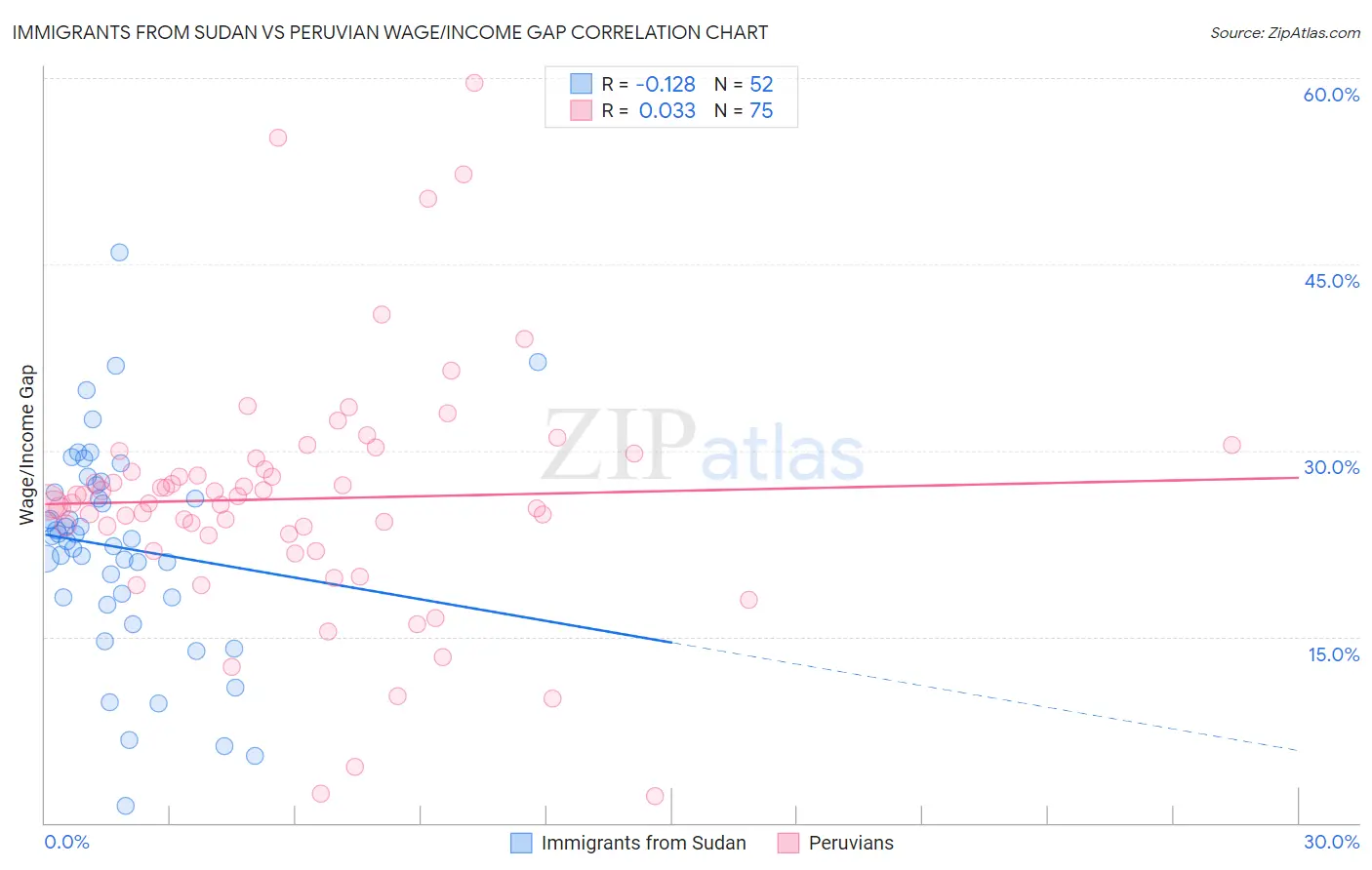 Immigrants from Sudan vs Peruvian Wage/Income Gap