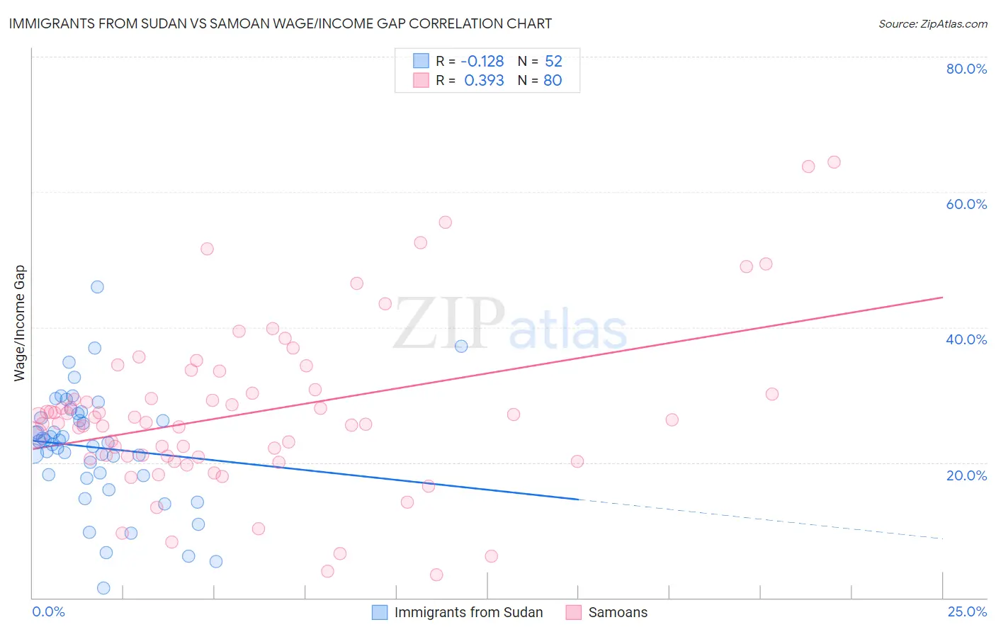 Immigrants from Sudan vs Samoan Wage/Income Gap