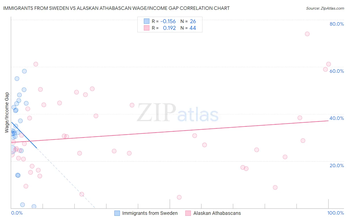 Immigrants from Sweden vs Alaskan Athabascan Wage/Income Gap