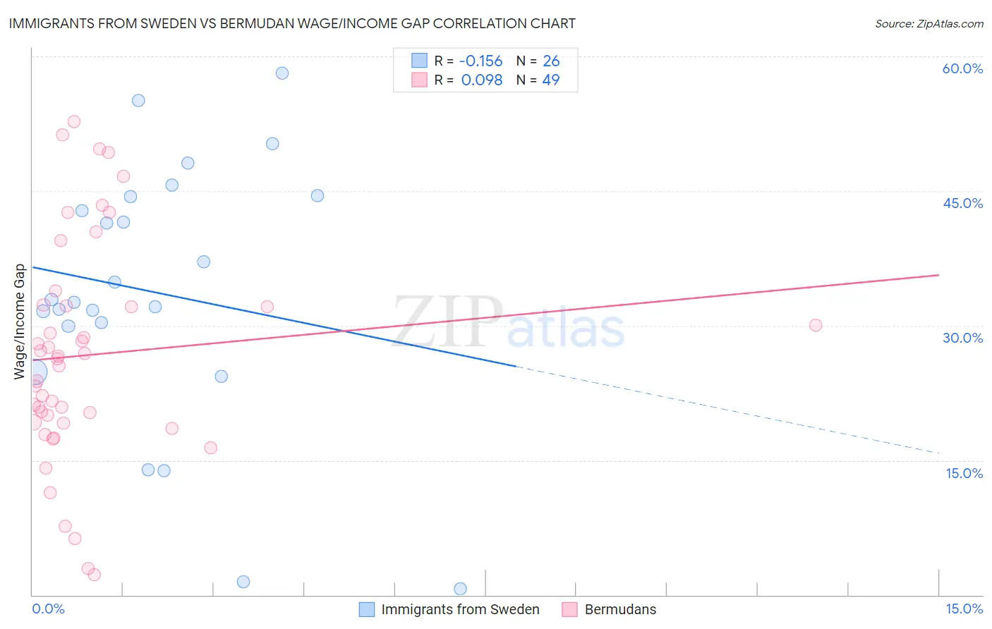 Immigrants from Sweden vs Bermudan Wage/Income Gap