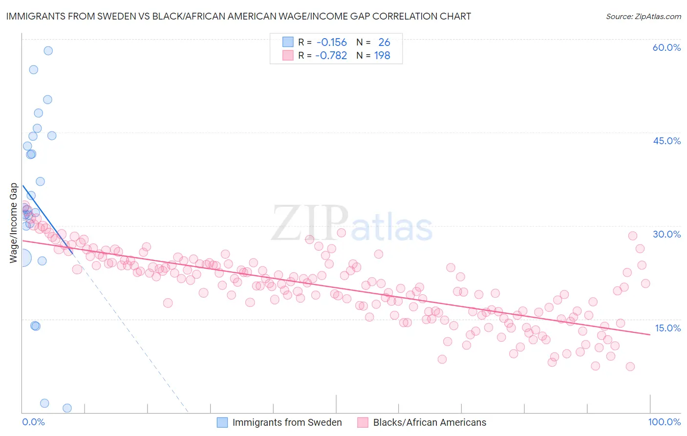 Immigrants from Sweden vs Black/African American Wage/Income Gap