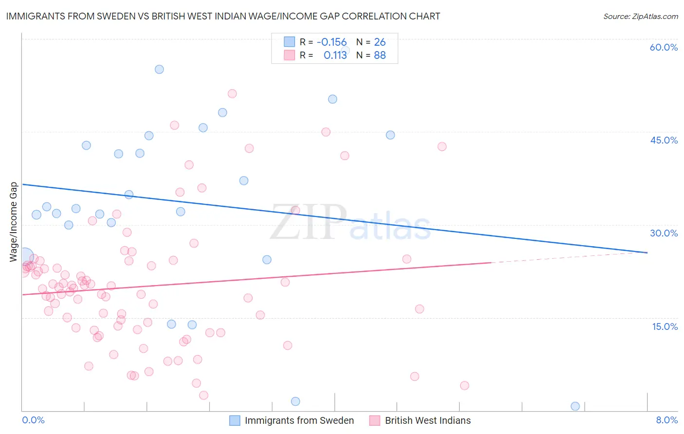 Immigrants from Sweden vs British West Indian Wage/Income Gap