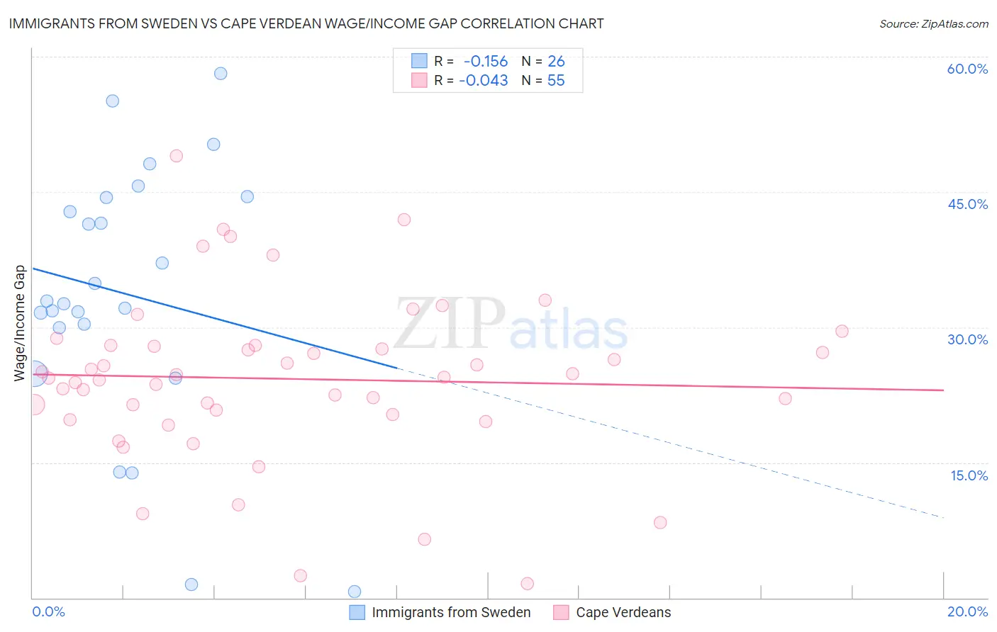 Immigrants from Sweden vs Cape Verdean Wage/Income Gap