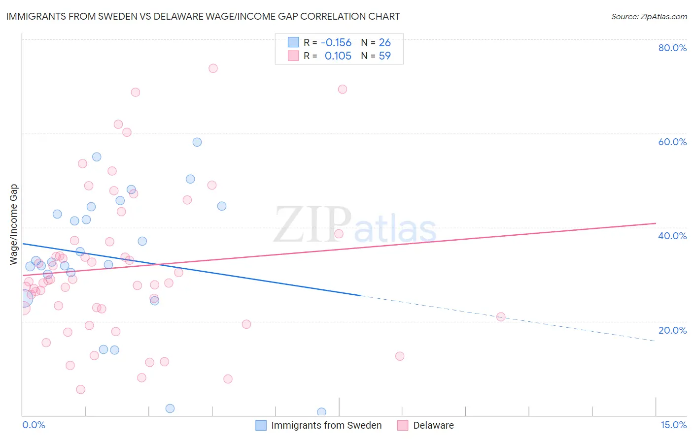 Immigrants from Sweden vs Delaware Wage/Income Gap