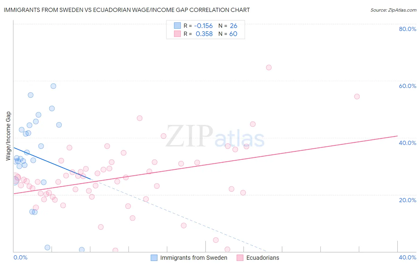 Immigrants from Sweden vs Ecuadorian Wage/Income Gap