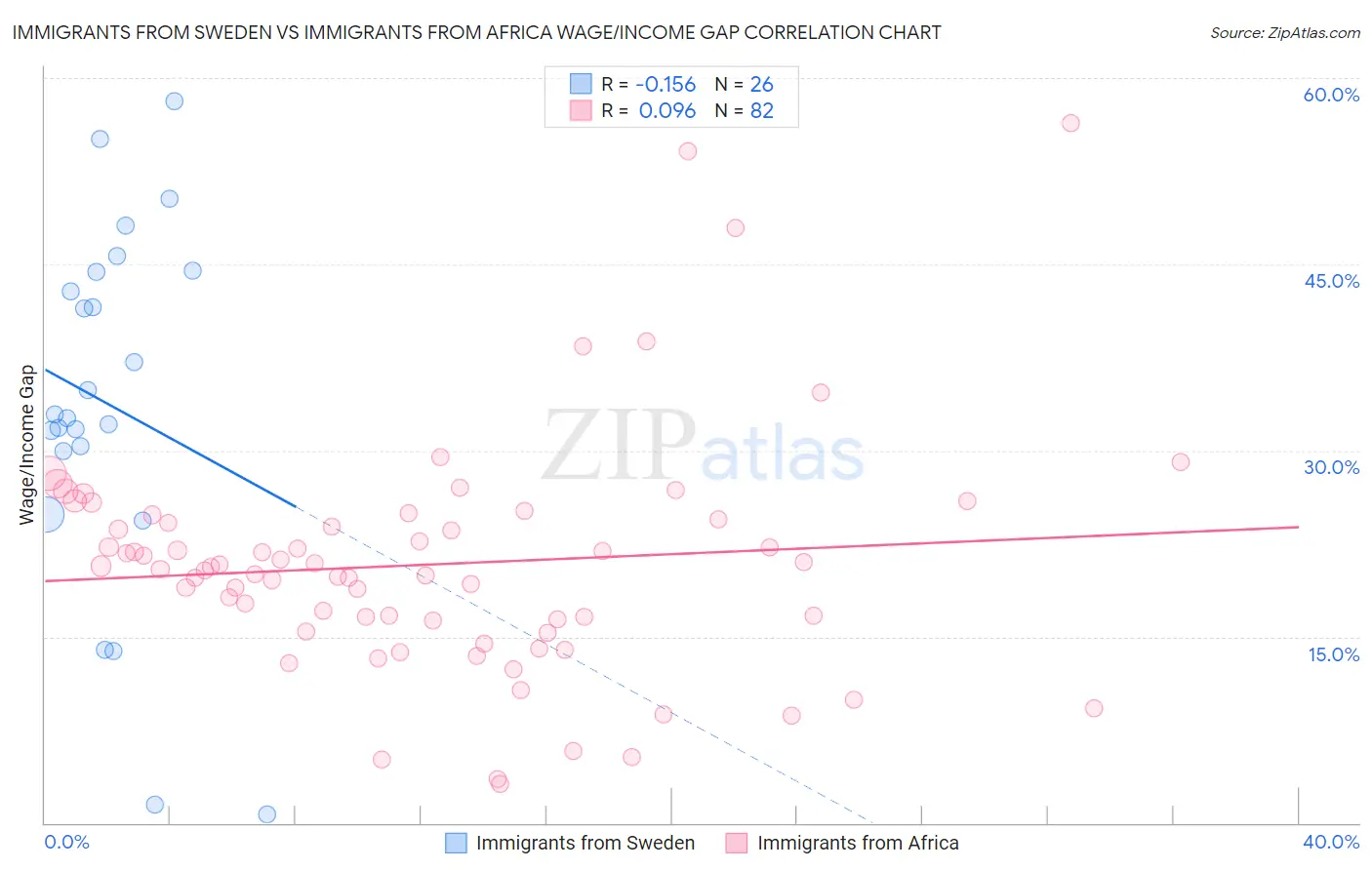 Immigrants from Sweden vs Immigrants from Africa Wage/Income Gap