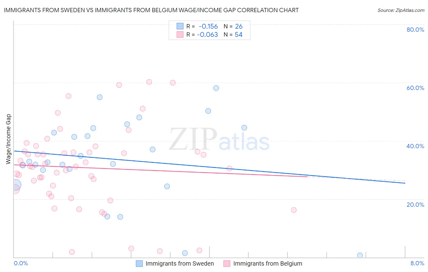 Immigrants from Sweden vs Immigrants from Belgium Wage/Income Gap