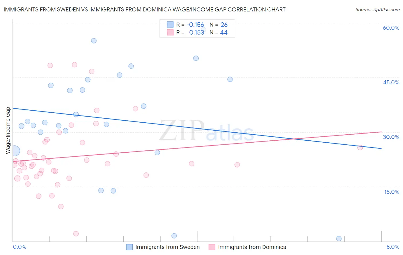 Immigrants from Sweden vs Immigrants from Dominica Wage/Income Gap