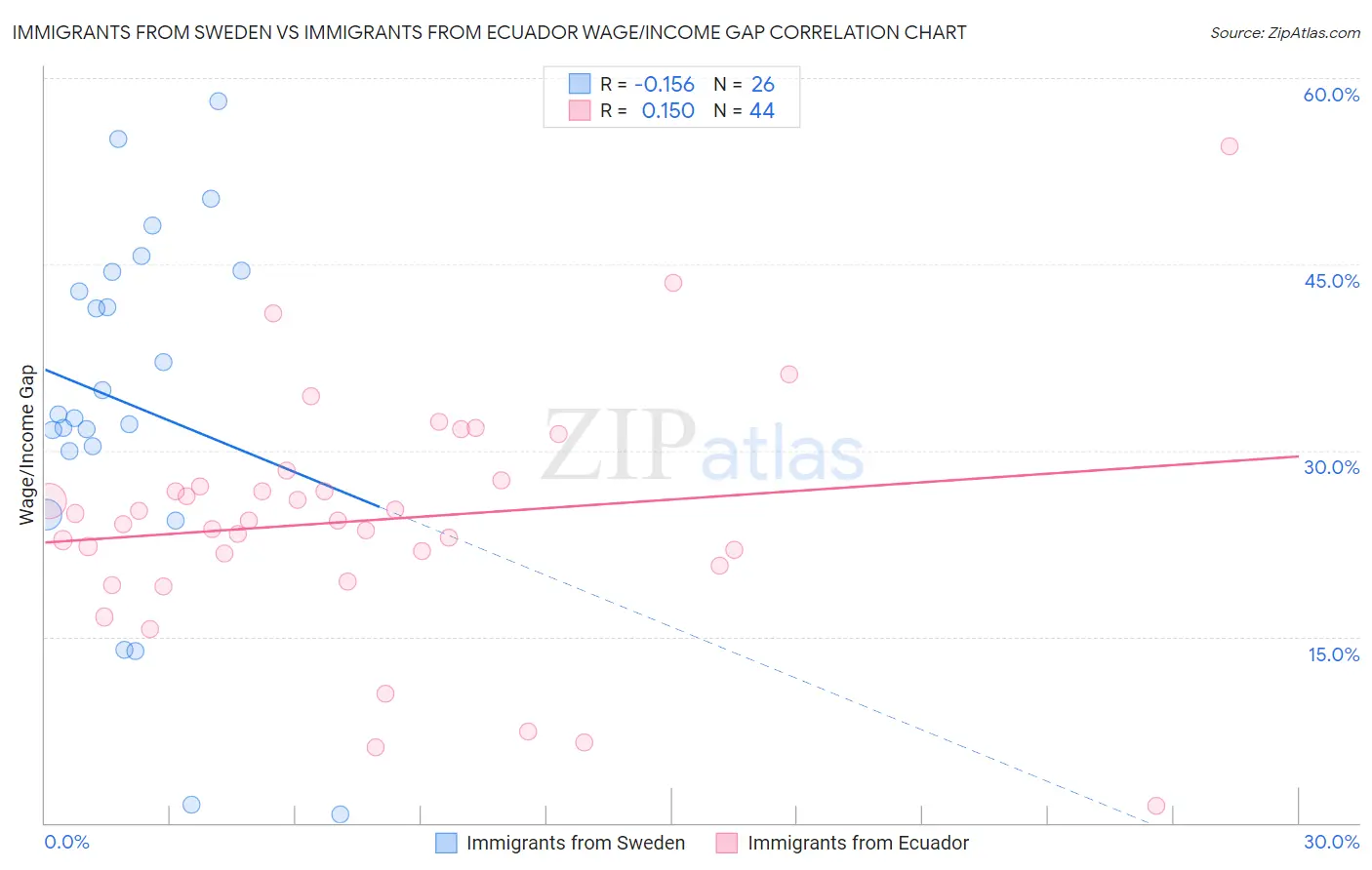 Immigrants from Sweden vs Immigrants from Ecuador Wage/Income Gap