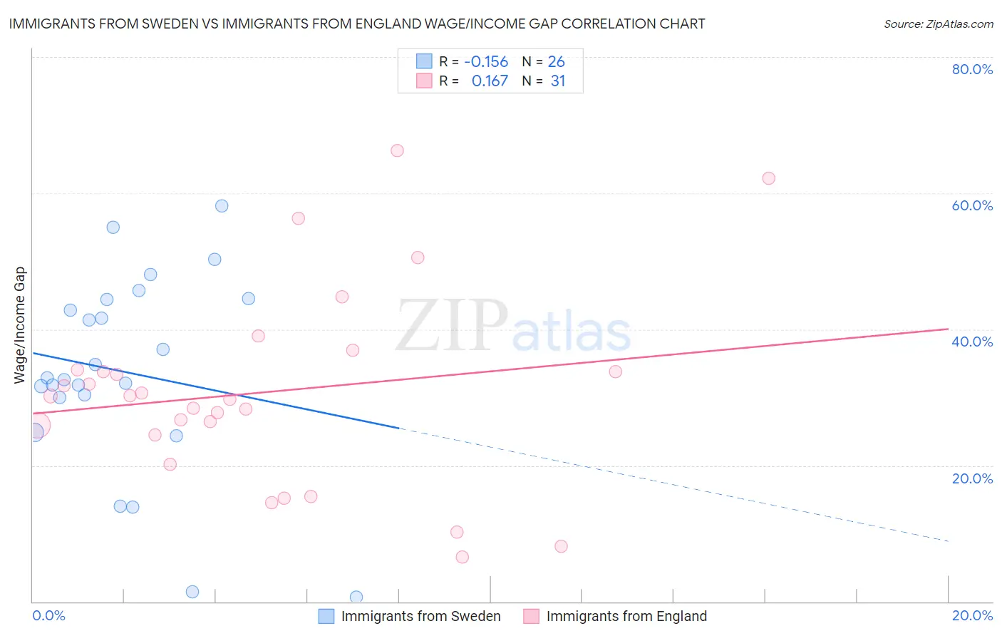 Immigrants from Sweden vs Immigrants from England Wage/Income Gap