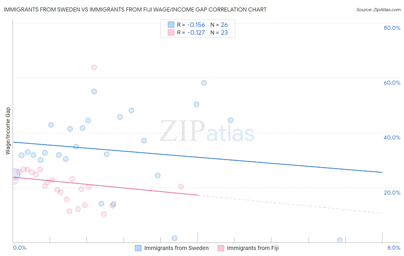 Immigrants from Sweden vs Immigrants from Fiji Wage/Income Gap
