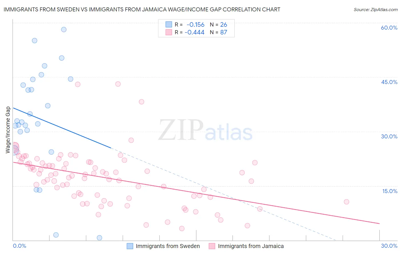 Immigrants from Sweden vs Immigrants from Jamaica Wage/Income Gap