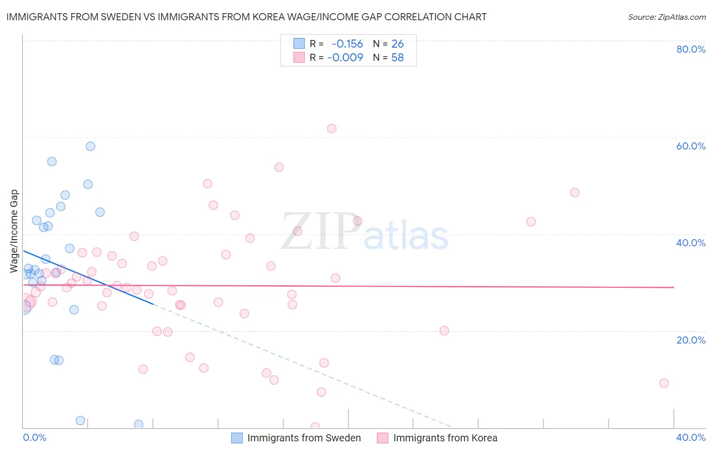 Immigrants from Sweden vs Immigrants from Korea Wage/Income Gap