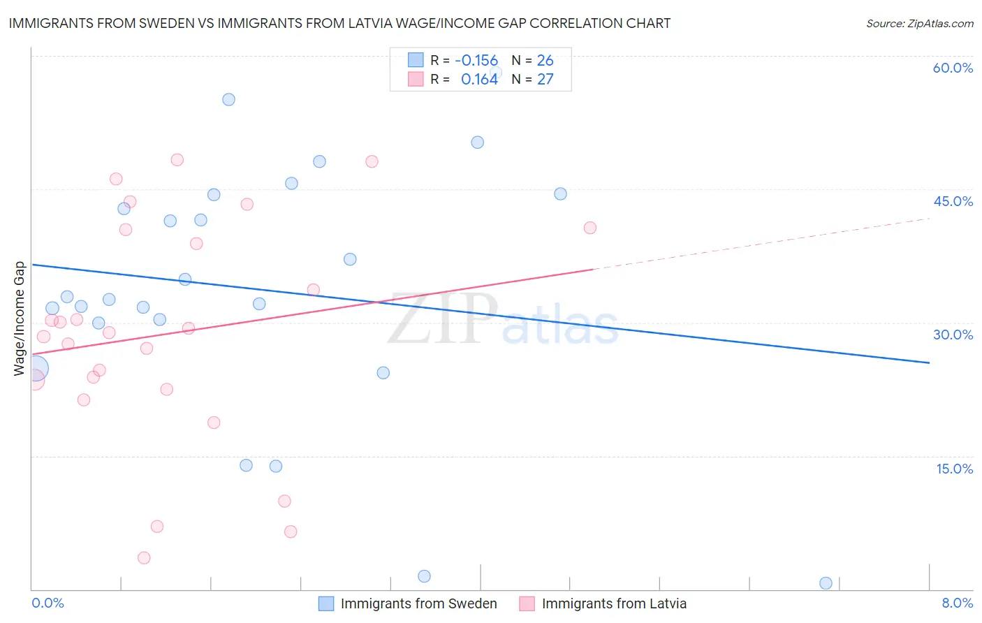 Immigrants from Sweden vs Immigrants from Latvia Wage/Income Gap