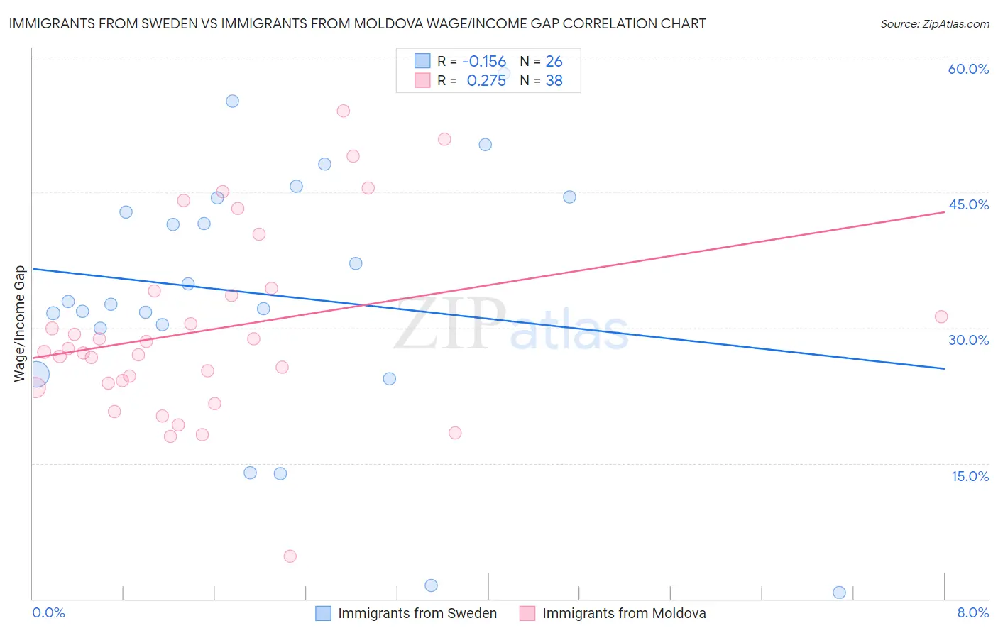 Immigrants from Sweden vs Immigrants from Moldova Wage/Income Gap