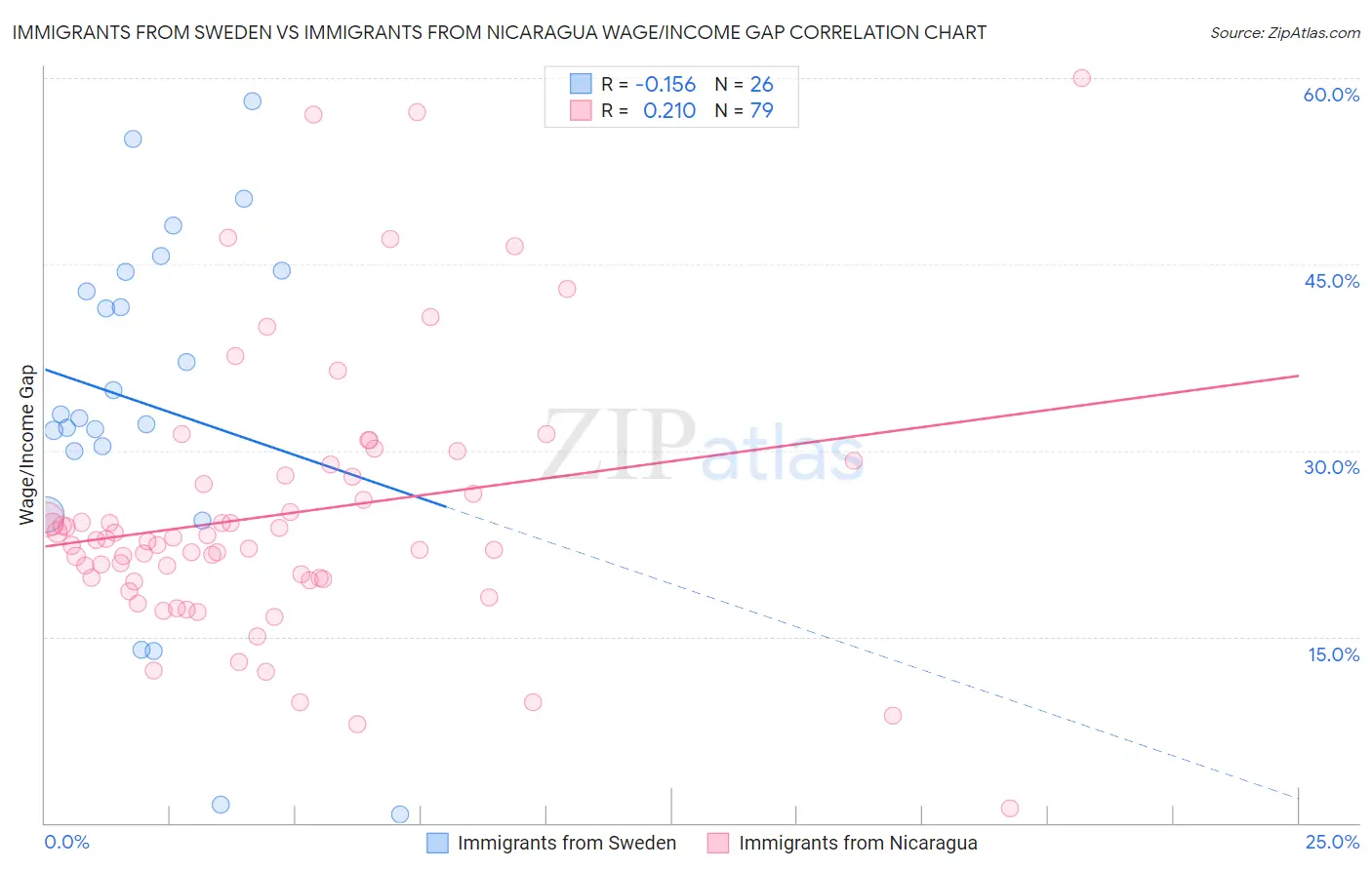 Immigrants from Sweden vs Immigrants from Nicaragua Wage/Income Gap