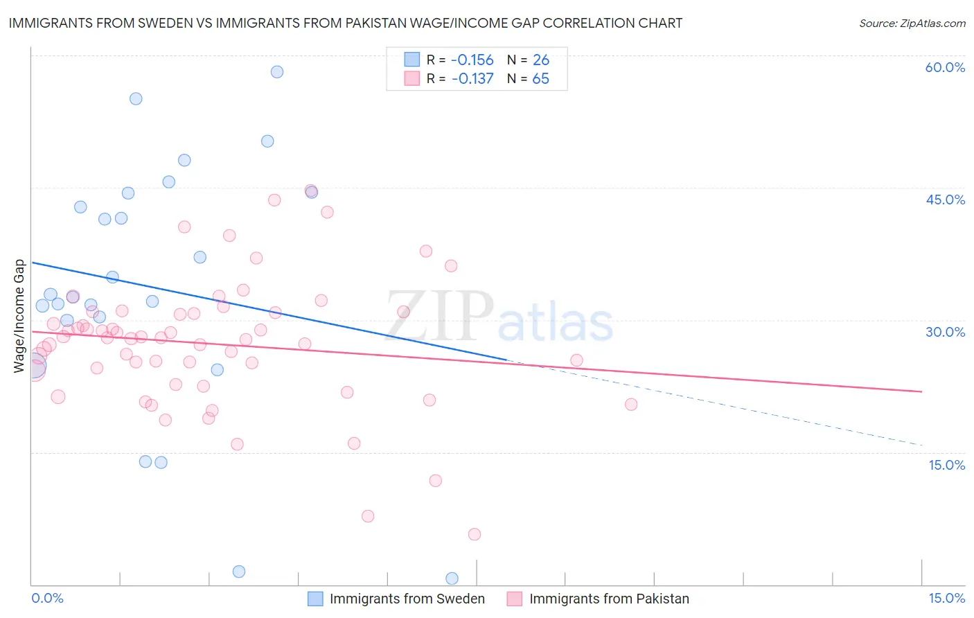 Immigrants from Sweden vs Immigrants from Pakistan Wage/Income Gap