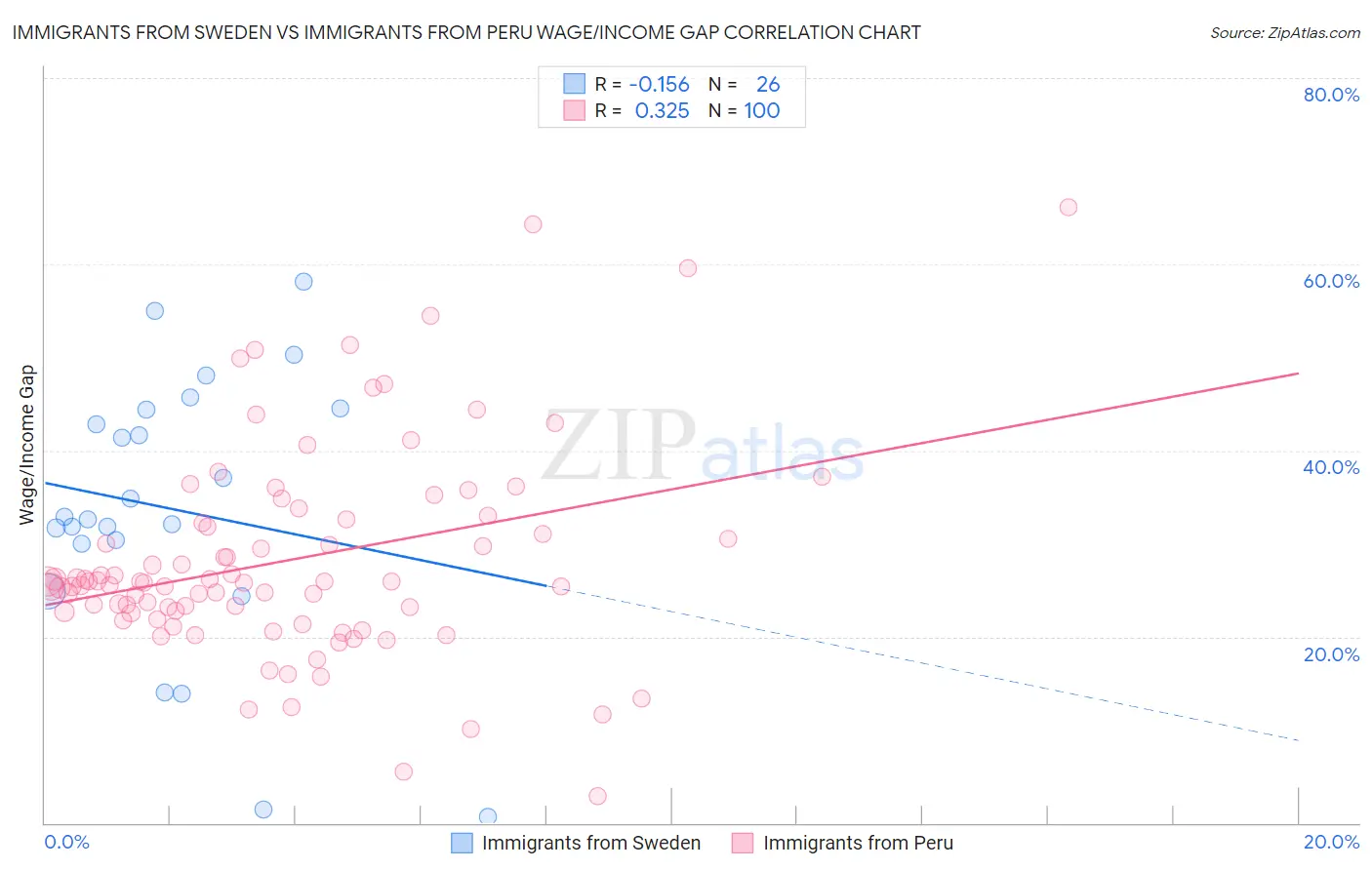 Immigrants from Sweden vs Immigrants from Peru Wage/Income Gap