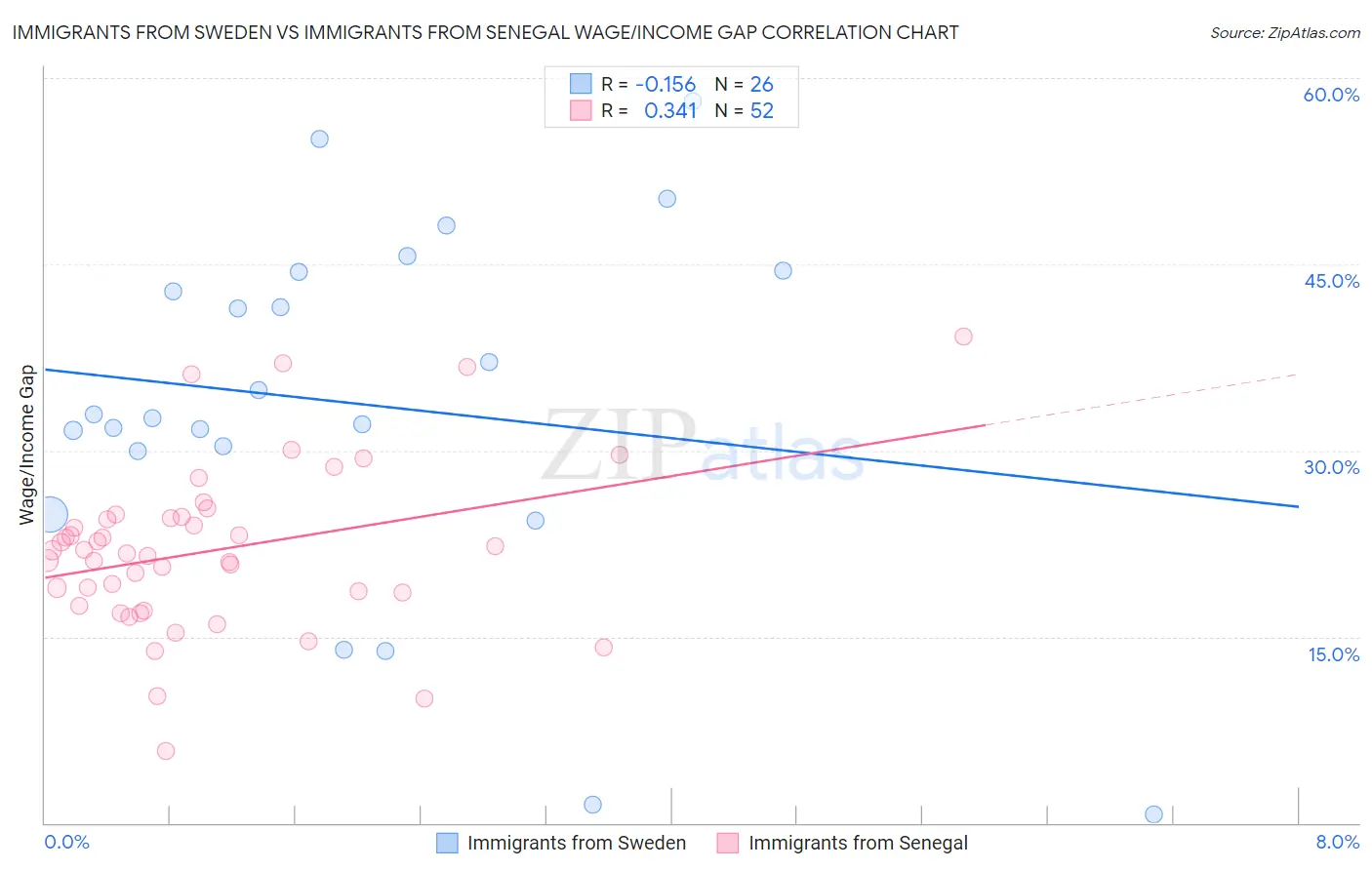 Immigrants from Sweden vs Immigrants from Senegal Wage/Income Gap