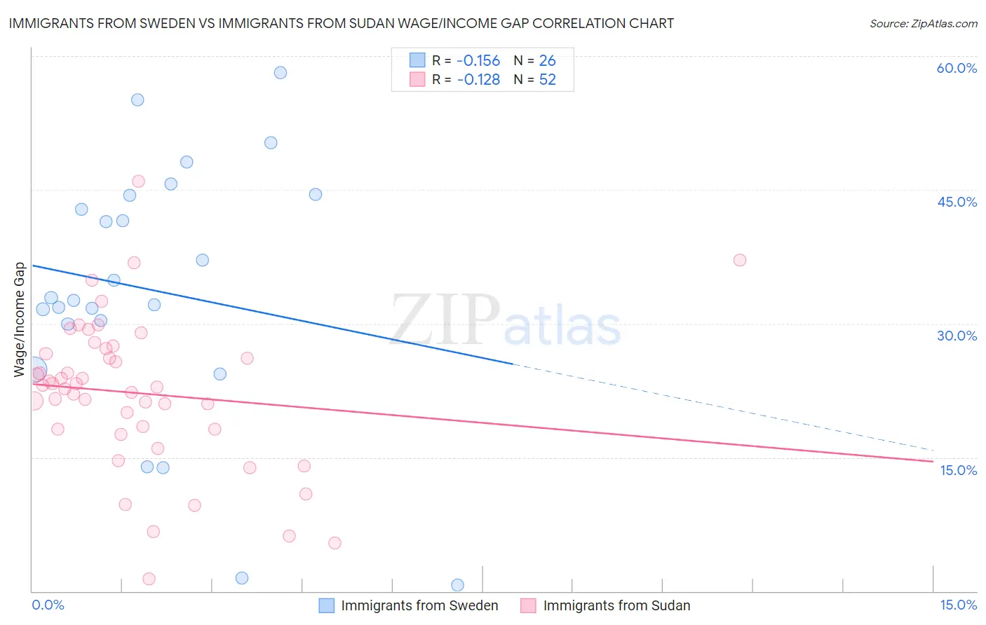 Immigrants from Sweden vs Immigrants from Sudan Wage/Income Gap